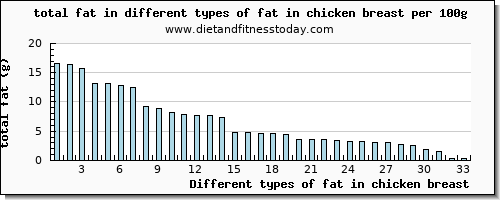 fat in chicken breast total fat per 100g